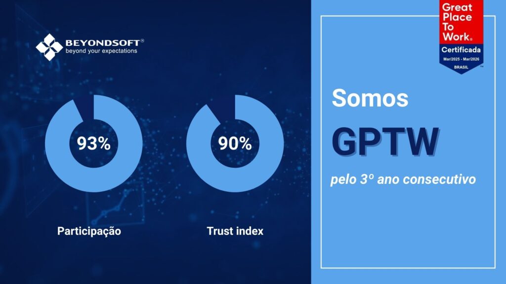 Gráfico institucional da Beyondsoft Brasil destacando a certificação GPTW pelo 3º ano consecutivo. À esquerda, dois gráficos circulares: um com 93% de participação na pesquisa e outro com 90% de trust index. À direita, o selo “Great Place to Work – Certificada Brasil – Mar/2023 a Mar/2024” e o texto “Somos GPTW pelo 3º ano consecutivo” em destaque.
