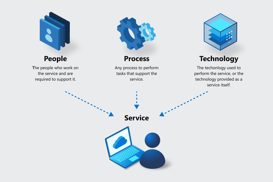 Microsoft Azure Business Continuity Management