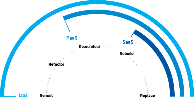 As is Cloud Azure Migration