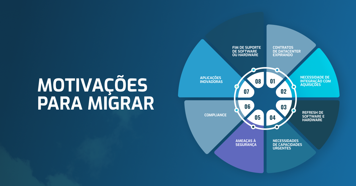 Motivações para Migrar