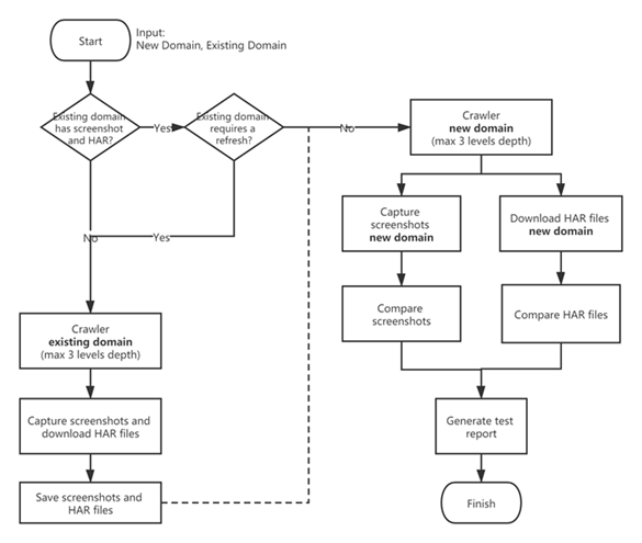 CDN testing and migration architecture