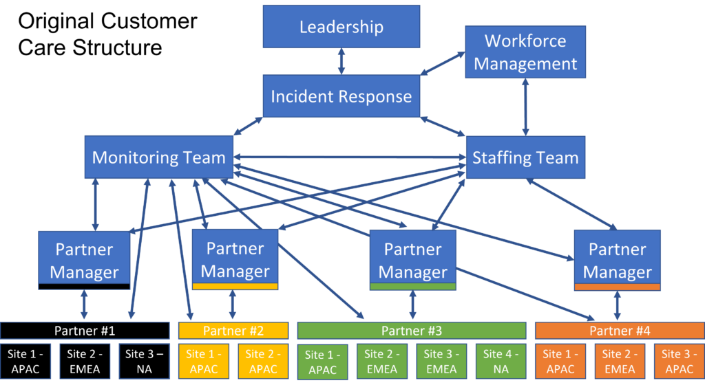 Siloed team structure 